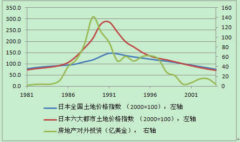 附圖(1)日本地價(jià)和對(duì)海外的房地產(chǎn)投資:1981-2004